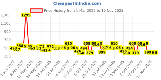 myntra.com Moda Rapido Men Classic Relaxed Fit Low Distress Light Fade Jeans moda rapido Price History Graph from 1 Mar 2025 to 19 Nov 2025