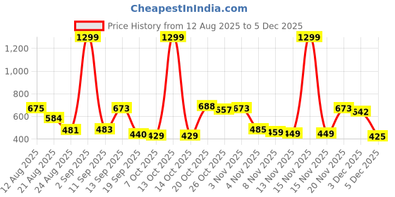 myntra.com Moda Rapido Men Classic Relaxed Fit Mid-Rise Slash Knee Stretchable Denim Jeans moda rapido Price History Graph from 12 Aug 2025 to 3 Dec 2025
