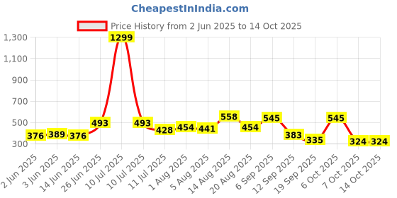 myntra.com Moda Rapido Men Classic Relaxed Fit Mid-Rise Slash Knee Stretchable Jeans moda rapido Price History Graph from 2 Jun 2025 to 4 Oct 2025