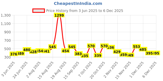 myntra.com Moda Rapido Men Classic Relaxed Fit Mid-Rise Slash Knee Stretchable Jeans moda rapido Price History Graph from 3 Jun 2025 to 4 Dec 2025