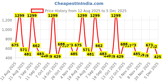 myntra.com Moda Rapido Men Classic Relaxed Fit Mid-Rise Slash Knee Stretchable Jeans moda rapido Price History Graph from 12 Aug 2025 to 3 Dec 2025