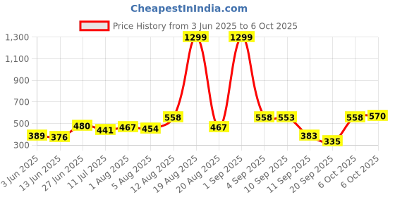 myntra.com Moda Rapido Men Classic Relaxed Fit Mid-Rise Stretchable Jeans moda rapido Price History Graph from 3 Jun 2025 to 4 Oct 2025