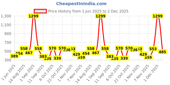 myntra.com Moda Rapido Men Classic Relaxed Fit Mid-Rise Stretchable Jeans moda rapido Price History Graph from 1 Jun 2025 to 2 Dec 2025