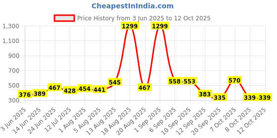 myntra.com Moda Rapido Men Classic Relaxed Fit Mid-Rise Stretchable Jeans moda rapido Price History Graph from 3 Jun 2025 to 4 Oct 2025
