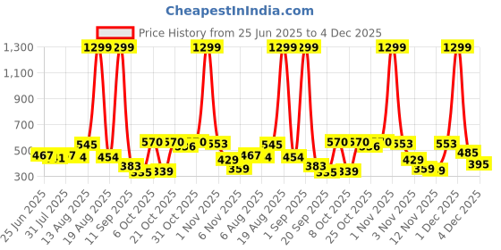 myntra.com Moda Rapido Men Classic Relaxed Fit Mid-Rise Stretchable Jeans moda rapido Price History Graph from 25 Jun 2025 to 4 Dec 2025