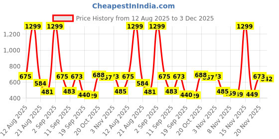 myntra.com Moda Rapido Men Classic Relaxed Fit Mid-Rise Stretchable Jeans moda rapido Price History Graph from 12 Aug 2025 to 3 Dec 2025