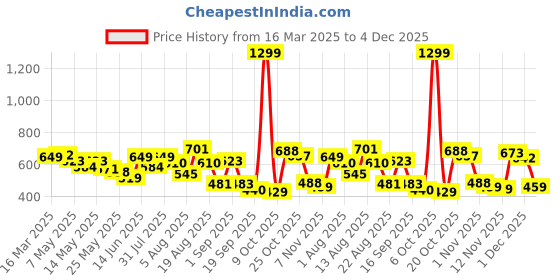 myntra.com Moda Rapido Men Classic Relaxed Fit Slash Knee Jeans moda rapido Price History Graph from 16 Mar 2025 to 4 Dec 2025