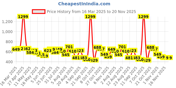 myntra.com Moda Rapido Men Classic Relaxed Fit Slash Knee Jeans moda rapido Price History Graph from 16 Mar 2025 to 20 Nov 2025