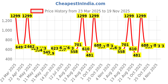 myntra.com Moda Rapido Men Classic Relaxed Fit Slash Knee Jeans moda rapido Price History Graph from 23 Mar 2025 to 18 Nov 2025