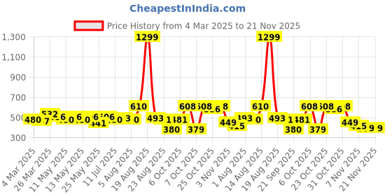 myntra.com Moda Rapido Men Classic Relaxed Fit Slash Knee Light Fade Jeans moda rapido Price History Graph from 4 Mar 2025 to 20 Nov 2025