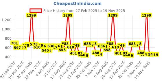 myntra.com Moda Rapido Men Classic Relaxed Fit Stretchable Jeans moda rapido Price History Graph from 27 Feb 2025 to 19 Nov 2025
