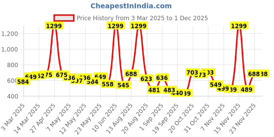 myntra.com Moda Rapido Men Classic Slash Knee Jeans moda rapido Price History Graph from 3 Mar 2025 to 29 Nov 2025