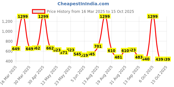 myntra.com Moda Rapido Men Classic Slash Knee Jeans moda rapido Price History Graph from 16 Mar 2025 to 14 Oct 2025