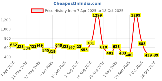 myntra.com Moda Rapido Men Classic Slash Knee Jeans moda rapido Price History Graph from 7 Apr 2025 to 18 Oct 2025