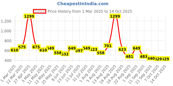 myntra.com Moda Rapido Men Classic Slash Knee Stretchable Jeans moda rapido Price History Graph from 1 Mar 2025 to 14 Oct 2025