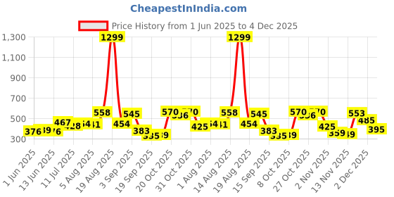 myntra.com Moda Rapido Men Classic Slim Fit Mid-Rise Slash Knee Stretchable Jeans moda rapido Price History Graph from 1 Jun 2025 to 4 Dec 2025