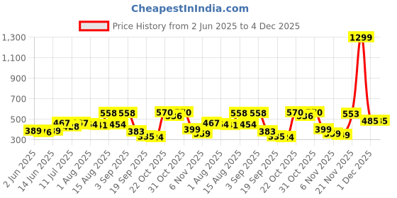 myntra.com Moda Rapido Men Classic Slim Fit Mid-Rise Slash Knee Stretchable Jeans moda rapido Price History Graph from 2 Jun 2025 to 4 Dec 2025