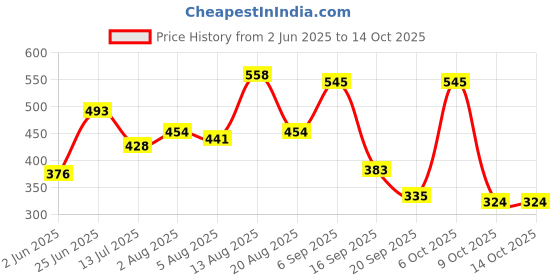 myntra.com Moda Rapido Men Classic Slim Fit Mid-Rise Slash Knee Stretchable Jeans moda rapido Price History Graph from 2 Jun 2025 to 4 Oct 2025