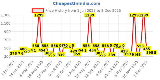 myntra.com Moda Rapido Men Classic Slim Fit Mid-Rise Slash Knee Stretchable Jeans moda rapido Price History Graph from 1 Jun 2025 to 8 Dec 2025