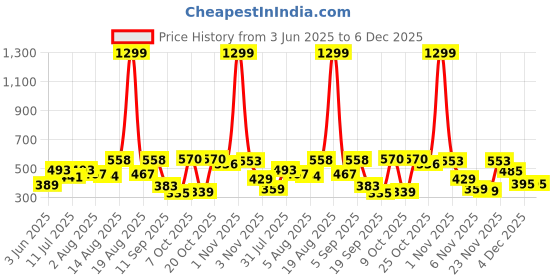 myntra.com Moda Rapido Men Classic Slim Fit Mid-Rise Stretchable Cotton Jeans moda rapido Price History Graph from 3 Jun 2025 to 6 Dec 2025