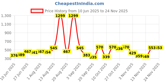 myntra.com Moda Rapido Men Classic Slim Fit Mid-Rise Stretchable Jeans moda rapido Price History Graph from 10 Jun 2025 to 24 Nov 2025