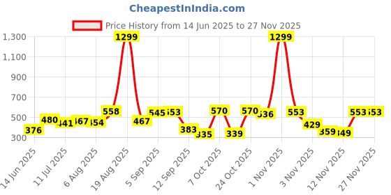 myntra.com Moda Rapido Men Classic Slim Fit Mid-Rise Stretchable Jeans moda rapido Price History Graph from 14 Jun 2025 to 24 Nov 2025