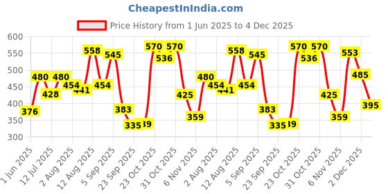 myntra.com Moda Rapido Men Classic Slim Fit Mid-Rise Stretchable Jeans moda rapido Price History Graph from 1 Jun 2025 to 4 Dec 2025