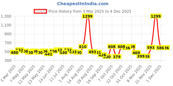 myntra.com Moda Rapido Men Classic Slim Fit Mildly Distressed Light Fade Jeans moda rapido Price History Graph from 3 Mar 2025 to 3 Dec 2025