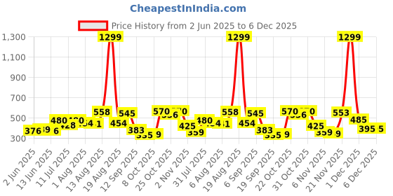 myntra.com Moda Rapido Men Classic Straight Fit Mid-Rise Slash Knee Stretchable Jeans moda rapido Price History Graph from 2 Jun 2025 to 4 Dec 2025