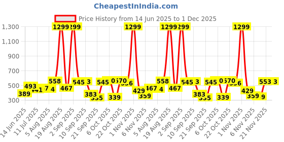 myntra.com Moda Rapido Men Classic Straight Fit Mid-Rise Stretchable Jeans moda rapido Price History Graph from 14 Jun 2025 to 30 Nov 2025
