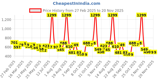 myntra.com Moda Rapido Men Classic Stretchable Jeans moda rapido Price History Graph from 27 Feb 2025 to 20 Nov 2025