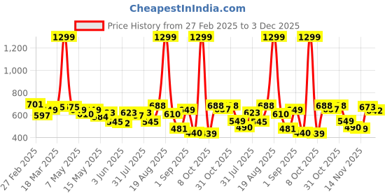 myntra.com Moda Rapido Men Classic Stretchable Jeans moda rapido Price History Graph from 27 Feb 2025 to 3 Dec 2025