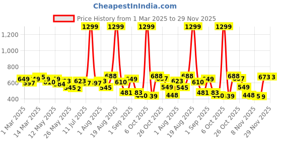 myntra.com Moda Rapido Men Classic Stretchable Jeans moda rapido Price History Graph from 1 Mar 2025 to 29 Nov 2025