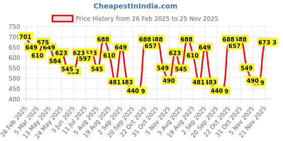 myntra.com Moda Rapido Men Classic Stretchable Jeans moda rapido Price History Graph from 26 Feb 2025 to 24 Nov 2025
