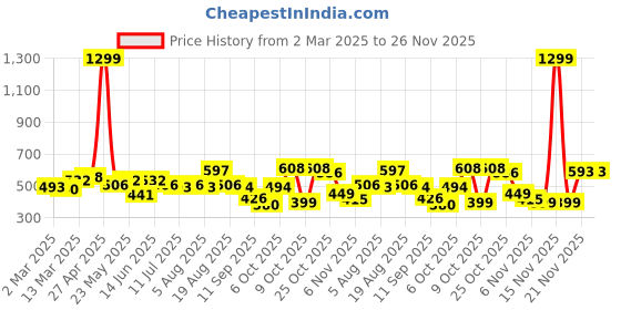 myntra.com Moda Rapido Men Classic Stretchable Jeans moda rapido Price History Graph from 2 Mar 2025 to 25 Nov 2025