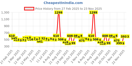 myntra.com Moda Rapido Men Classic Stretchable Jeans moda rapido Price History Graph from 27 Feb 2025 to 22 Nov 2025