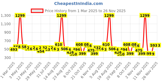 myntra.com Moda Rapido Men Classic Stretchable Jeans moda rapido Price History Graph from 1 Mar 2025 to 25 Nov 2025
