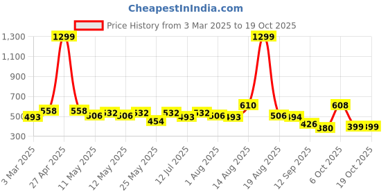 myntra.com Moda Rapido Men Classic Stretchable Jeans moda rapido Price History Graph from 3 Mar 2025 to 17 Oct 2025