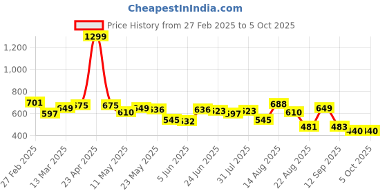 myntra.com Moda Rapido Men Classic Stretchable Jeans moda rapido Price History Graph from 27 Feb 2025 to 4 Oct 2025
