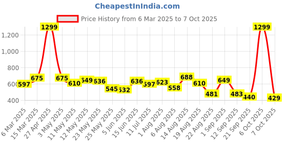 myntra.com Moda Rapido Men Classic Stretchable Jeans moda rapido Price History Graph from 6 Mar 2025 to 7 Oct 2025