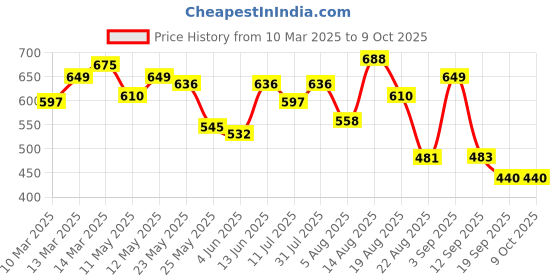 myntra.com Moda Rapido Men Classic Stretchable Jeans moda rapido Price History Graph from 10 Mar 2025 to 8 Oct 2025