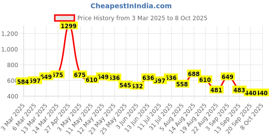 myntra.com Moda Rapido Men Classic Stretchable Jeans moda rapido Price History Graph from 3 Mar 2025 to 8 Oct 2025