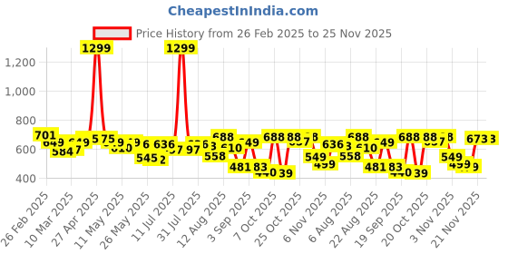 myntra.com Moda Rapido Men Classic Stretchable Jeans moda rapido Price History Graph from 26 Feb 2025 to 25 Nov 2025