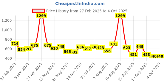 myntra.com Moda Rapido Men Classic Stretchable Jeans moda rapido Price History Graph from 27 Feb 2025 to 4 Oct 2025