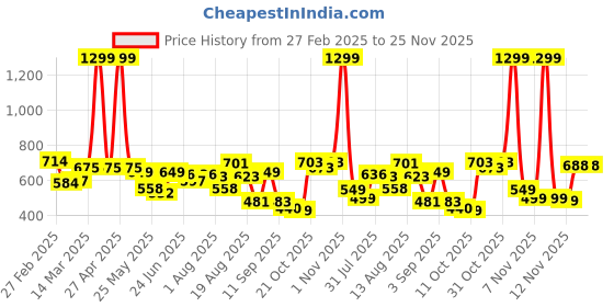 myntra.com Moda Rapido Men Classic Stretchable Jeans moda rapido Price History Graph from 27 Feb 2025 to 25 Nov 2025