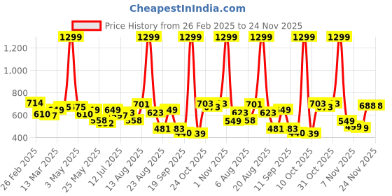myntra.com Moda Rapido Men Classic Stretchable Jeans moda rapido Price History Graph from 26 Feb 2025 to 24 Nov 2025