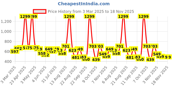 myntra.com Moda Rapido Men Classic Stretchable Jeans moda rapido Price History Graph from 3 Mar 2025 to 18 Nov 2025