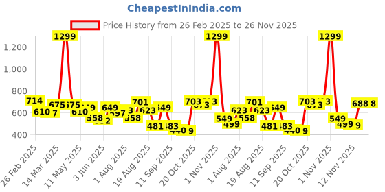myntra.com Moda Rapido Men Classic Stretchable Jeans moda rapido Price History Graph from 26 Feb 2025 to 25 Nov 2025