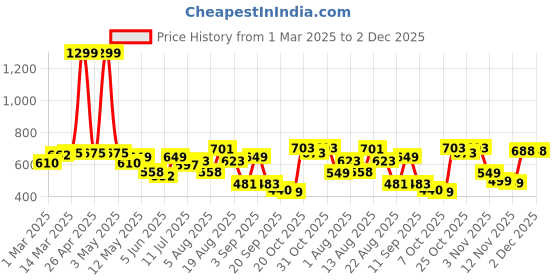 myntra.com Moda Rapido Men Classic Stretchable Jeans moda rapido Price History Graph from 1 Mar 2025 to 2 Dec 2025