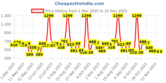 myntra.com Moda Rapido Men Classic Stretchable Jeans moda rapido Price History Graph from 1 Mar 2025 to 21 Nov 2025